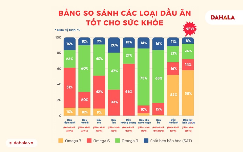 Bảng so sánh các loại dầu ăn tốt cho sức khỏe hiện nay trên thị trường